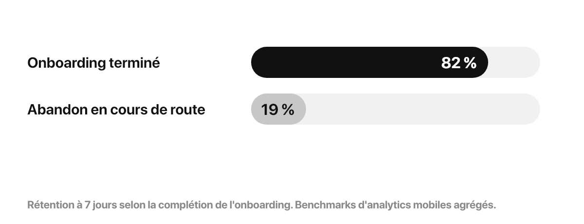 Graphique : 82 % de rétention à 7 jours pour les utilisateurs qui terminent l'onboarding, contre 19 % pour ceux qui l'abandonnent en cours de route