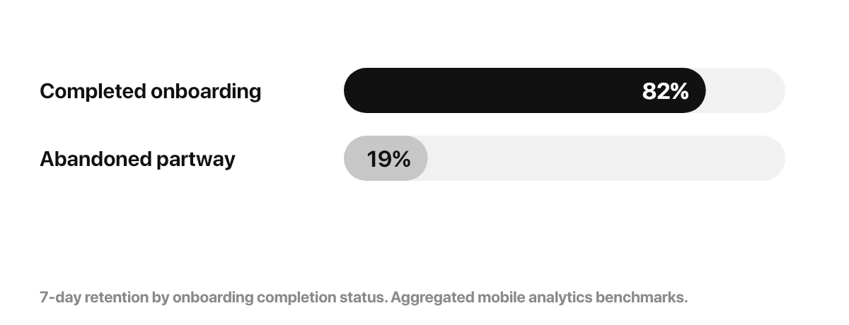 Chart: 82% seven-day retention for users who complete onboarding versus 19% for users who abandon it partway through