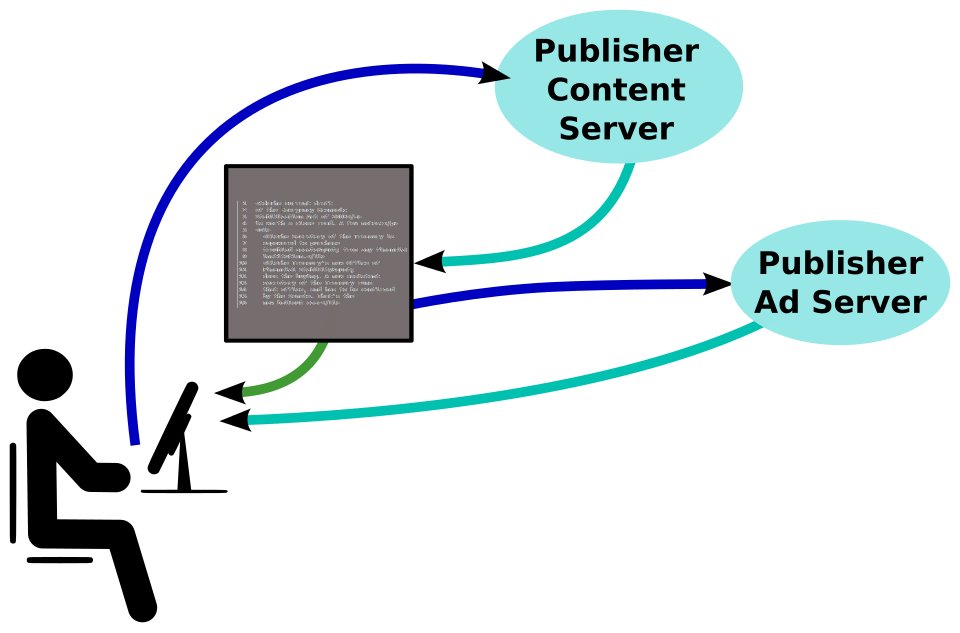 Diagram: the user’s device loads the app’s content from one server, then asks an ad server for an ad and shows it